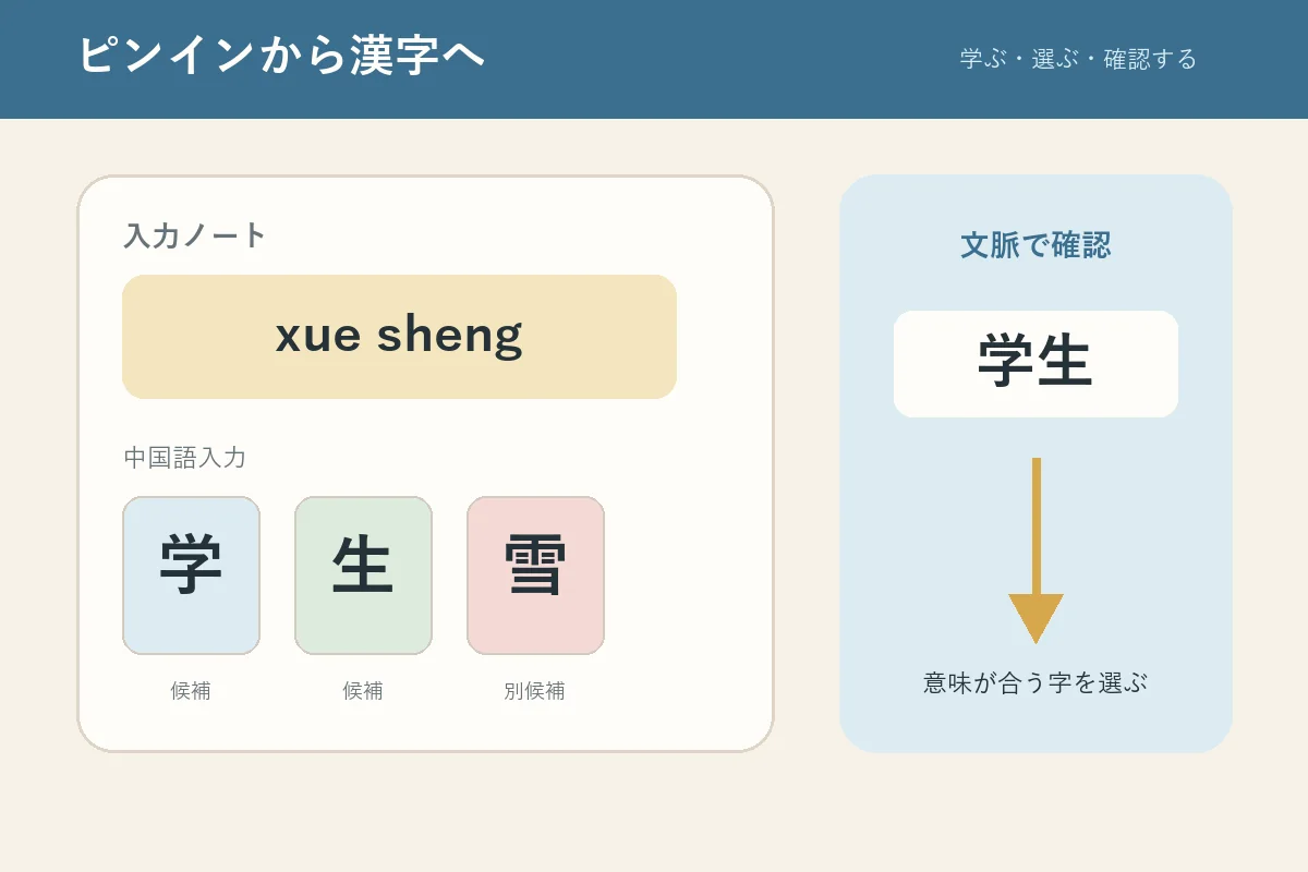 ピンインを入力して漢字候補を文脈で確認する学習イメージ